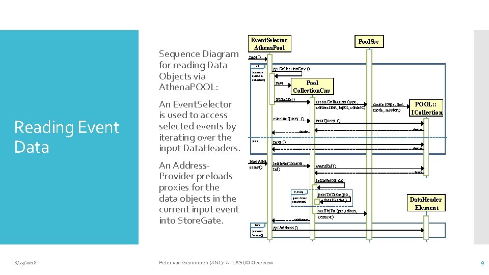 Sequence Diagram for reading Data Objects via Athena. POOL: Reading Event Data An Event.