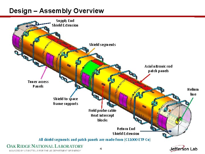 Design – Assembly Overview Supply End Shield Extension Shield segments Axial nitronic rod patch