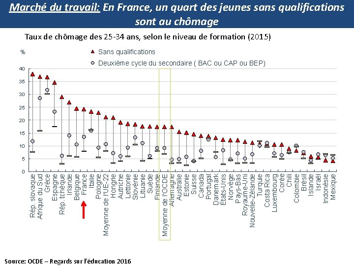 % 40 0 Rép. slovaque Afrique du Sud Grèce Espagne Rép. tchèque Irlande Belgique