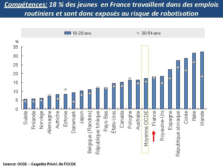 0 Source: OCDE – Enquête PIAAC de l’OCDE Irlande Italie Corée République slovaque Espagne