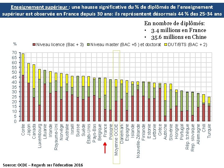 Enseignement supérieur : une hausse significative du % de diplômés de l’enseignement supérieur est