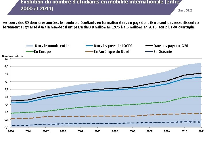 Évolution du nombre d'étudiants en mobilité internationale (entre 2000 et 2011) Chart C 4.