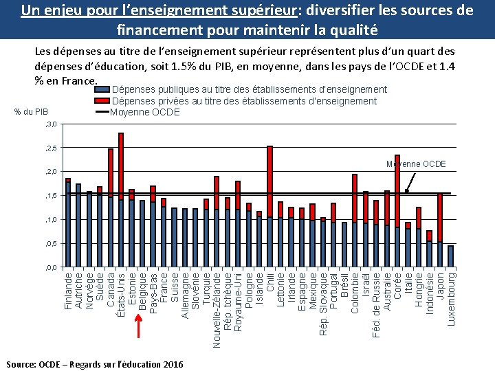 Un enjeu pour l’enseignement supérieur: diversifier les sources de financement pour maintenir la qualité