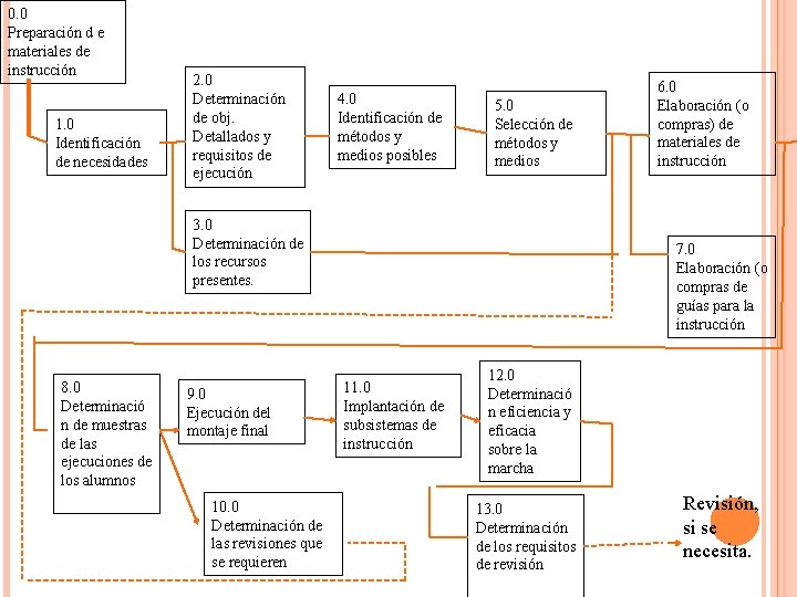 0. 0 Preparación d e materiales de instrucción 1. 0 Identificación de necesidades 2.