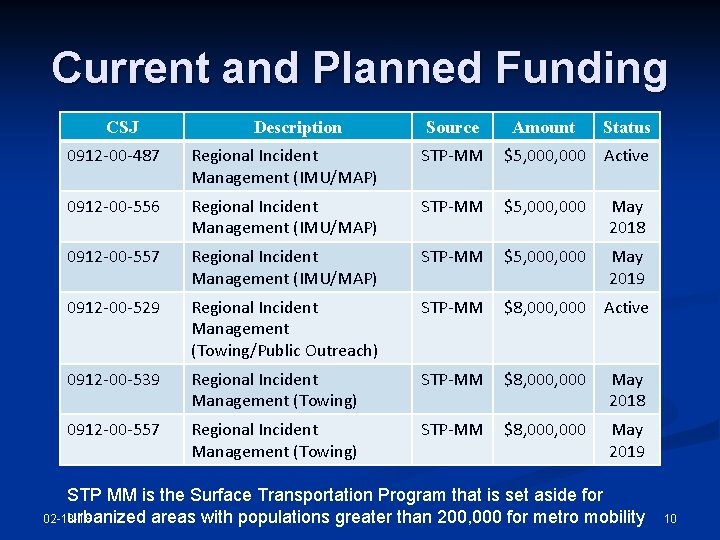 Current and Planned Funding CSJ Description Source Amount Status 0912 -00 -487 Regional Incident