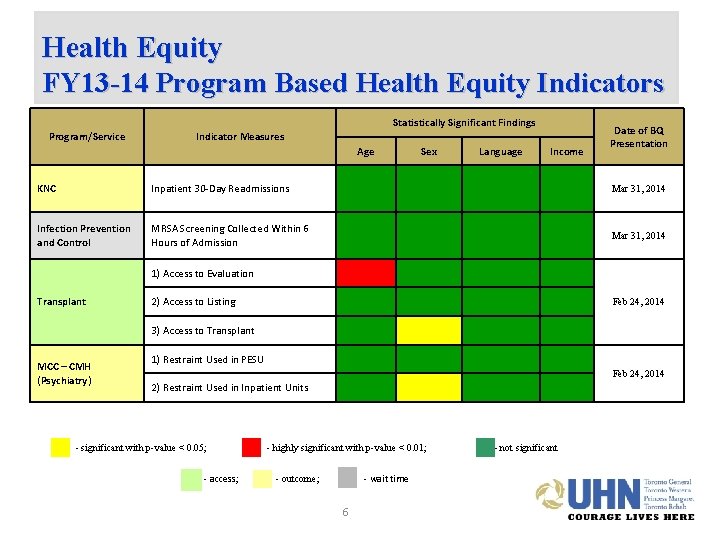 Health Equity FY 13 -14 Program Based Health Equity Indicators Statistically Significant Findings Program/Service