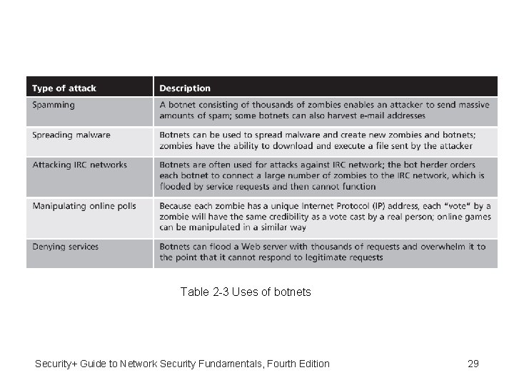 Table 2 -3 Uses of botnets Security+ Guide to Network Security Fundamentals, Fourth Edition