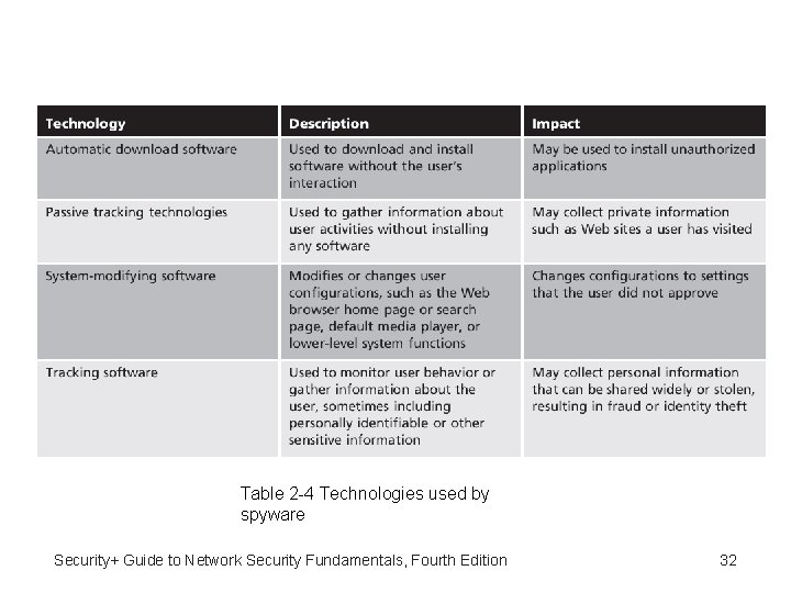 Table 2 -4 Technologies used by spyware Security+ Guide to Network Security Fundamentals, Fourth