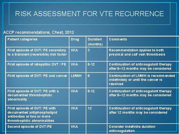 RISK ASSESSMENT FOR VTE RECURRENCE ACCP recommendations, Chest, 2012 Patient categories Drug Duration (months)