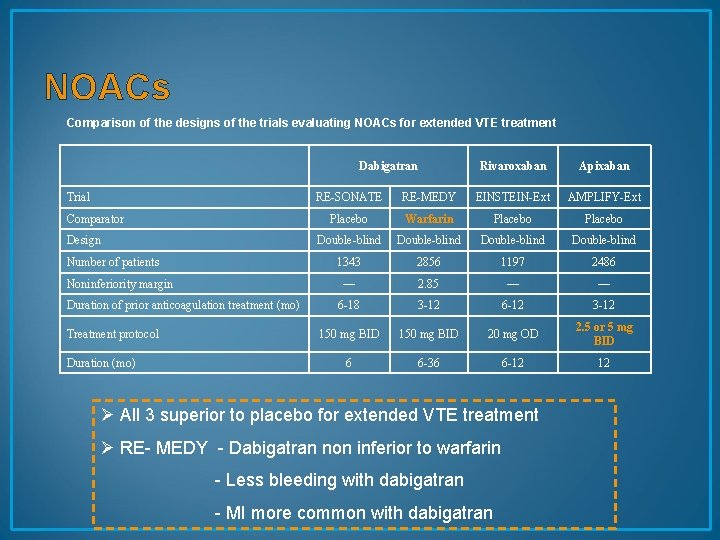 NOACs Comparison of the designs of the trials evaluating NOACs for extended VTE treatment