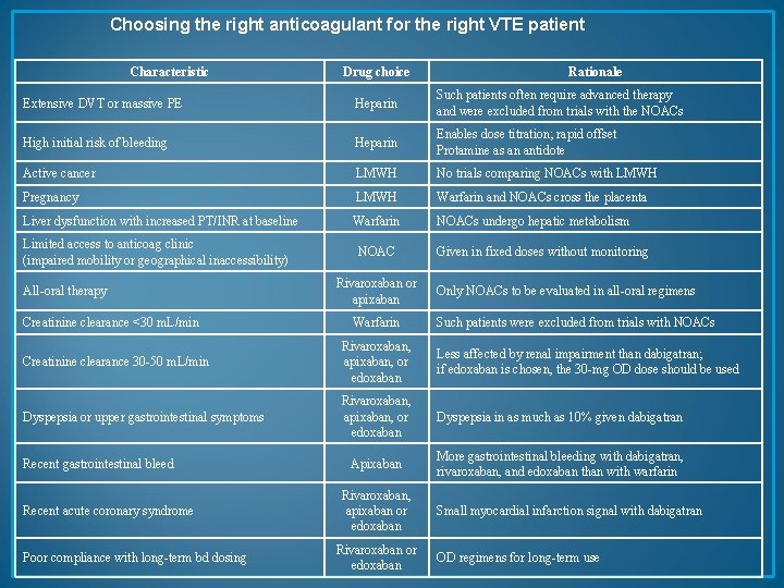 Choosing the right anticoagulant for the right VTE patient Characteristic Drug choice Rationale Extensive