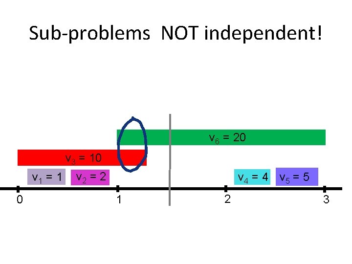 Sub-problems NOT independent! v 6 = 20 v 3 = 10 v 1 =