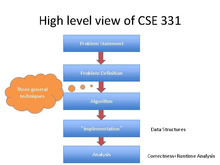 High level view of CSE 331 Problem Statement Problem Definition Three general techniques Algorithm