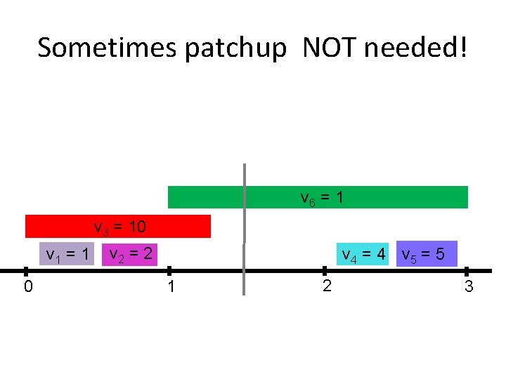 Sometimes patchup NOT needed! v 6 = 1 v 3 = 10 v 1