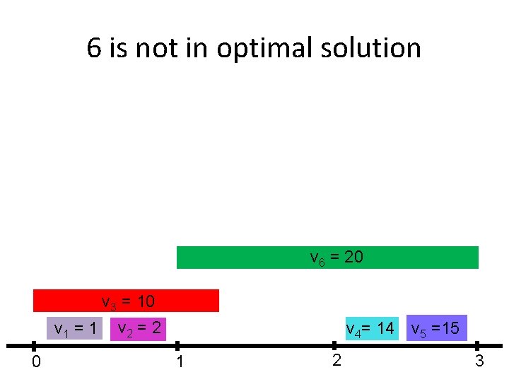 6 is not in optimal solution v 6 = 20 v 3 = 10