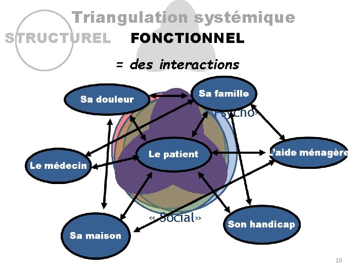 Triangulation systémique STRUCTUREL FONCTIONNEL = des interactions « Bio » « Psycho» Maladie «