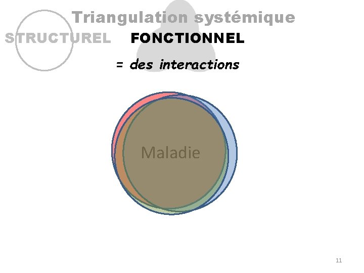 Triangulation systémique STRUCTUREL FONCTIONNEL = des interactions Maladie 11 