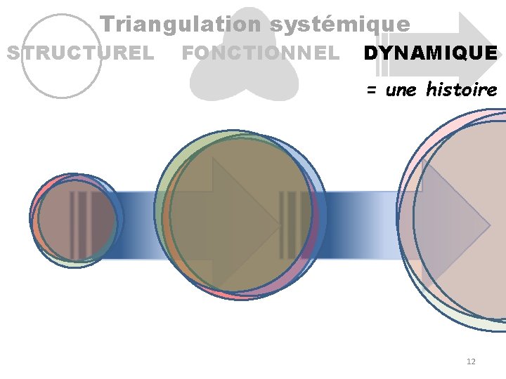 Triangulation systémique STRUCTUREL FONCTIONNEL DYNAMIQUE = une histoire 12 