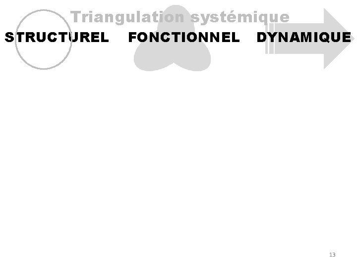 Triangulation systémique STRUCTUREL FONCTIONNEL DYNAMIQUE 13 