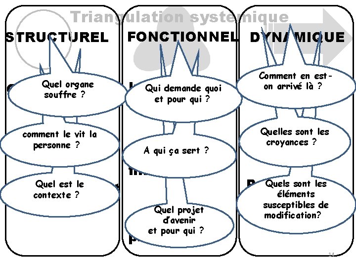 Triangulation systémique STRUCTUREL Quel organe Organe souffre ? ? comment le vit la Personne