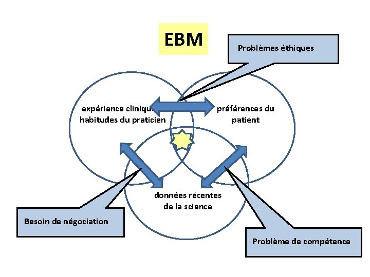 EBM expérience cliniqueet habitudes du praticien Problèmes éthiques préférences du patient données récentes de