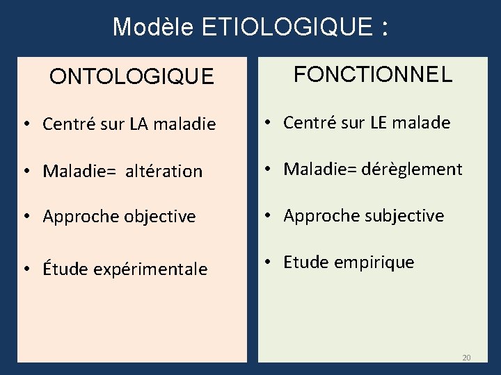 Modèle ETIOLOGIQUE : ONTOLOGIQUE FONCTIONNEL • Centré sur LA maladie • Centré sur LE