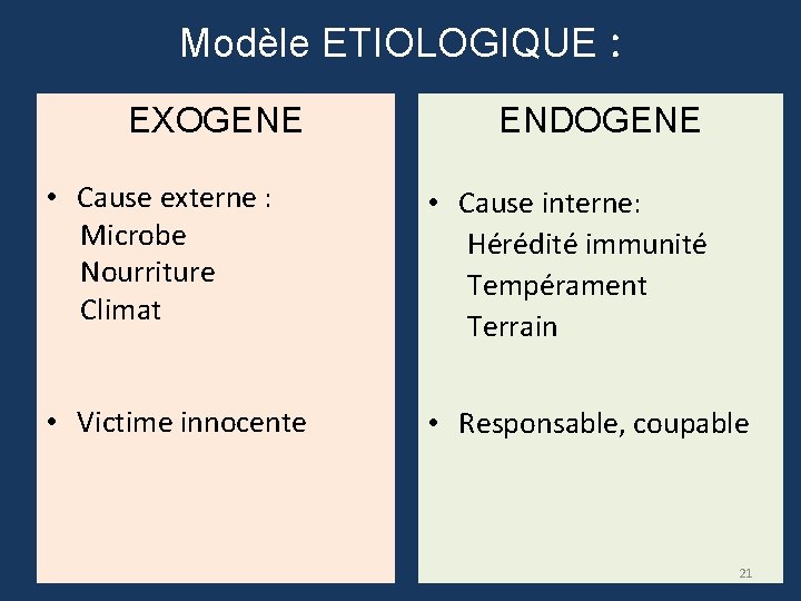 Modèle ETIOLOGIQUE : EXOGENE ENDOGENE • Cause externe : Microbe Nourriture Climat • Cause