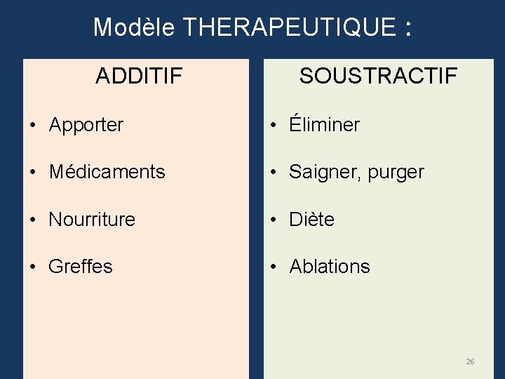 Modèle THERAPEUTIQUE : ADDITIF SOUSTRACTIF • Apporter • Éliminer • Médicaments • Saigner, purger