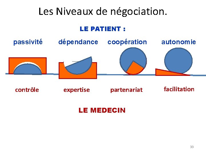 Les Niveaux de négociation. LE PATIENT : passivité dépendance coopération autonomie contrôle expertise partenariat