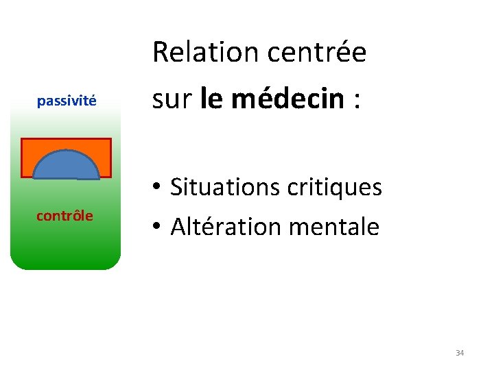 passivité contrôle Relation centrée sur le médecin : • Situations critiques • Altération mentale