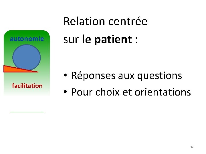 autonomie passivité facilitation contrôle Relation centrée sur le patient : • Réponses aux questions