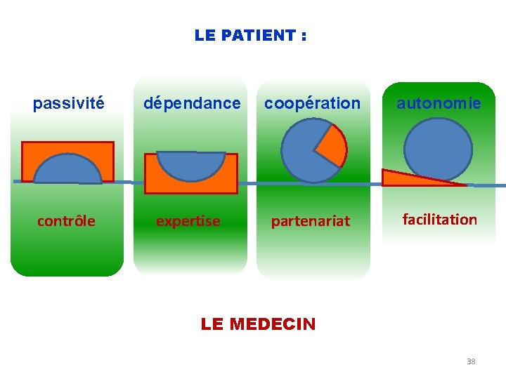 LE PATIENT : passivité dépendance coopération autonomie contrôle expertise partenariat facilitation LE MEDECIN 38