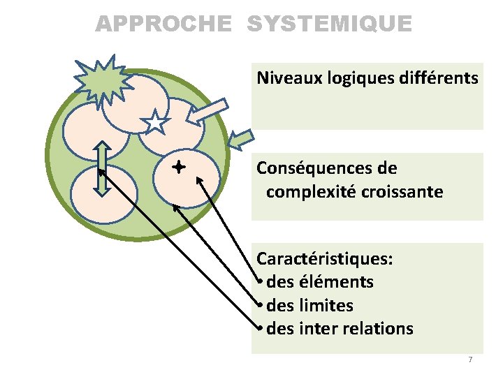 APPROCHE SYSTEMIQUE SYSTEME définition: Niveaux logiques différents Conséquences de complexité croissante Caractéristiques: • des