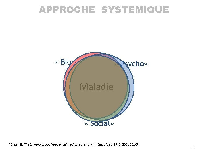 APPROCHE SYSTEMIQUE « Bio » « Psycho» Maladie « Social» *Engel GL. The biopsychosocial