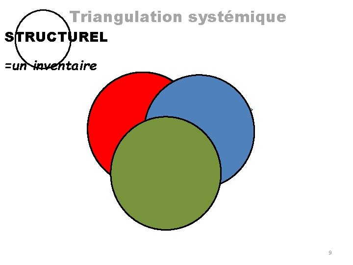 Triangulation systémique STRUCTUREL FONCTIONNEL DYNAMIQUE =un inventaire « Bio » « Psycho» Maladie «