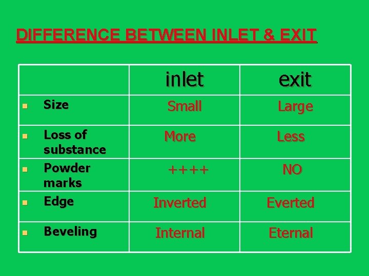 DIFFERENCE BETWEEN INLET & EXIT inlet exit Size Small Large More Less n Loss