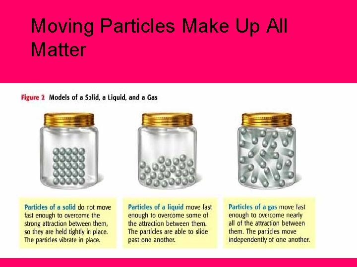 Moving Particles Make Up All Matter 