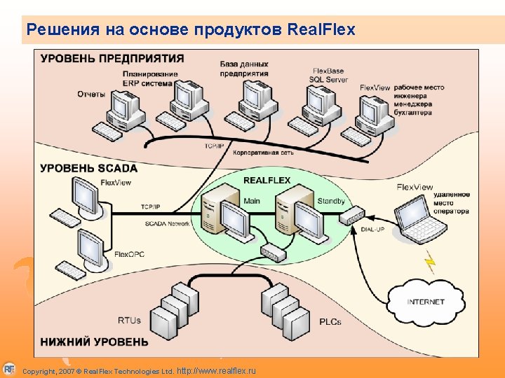 Решения на основе продуктов Real. Flex Copyright, 2007 © Real. Flex Technologies Ltd. http: