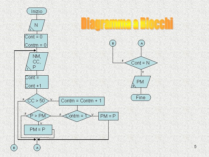 Inizio N i Cont = 0 B Contm = 0 i NM, CC, P