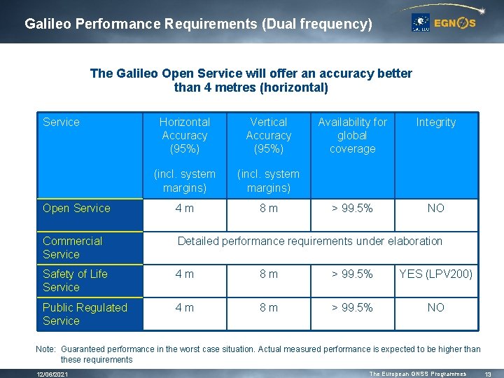 Galileo Performance Requirements (Dual frequency) The Galileo Open Service will offer an accuracy better Galileo Performance Requirements (Dual frequency) The Galileo Open Service will offer an accuracy better