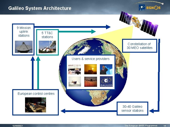 Galileo System Architecture 9 Mission uplink stations 5 TT&C stations Constellation of 30 MEO Galileo System Architecture 9 Mission uplink stations 5 TT&C stations Constellation of 30 MEO