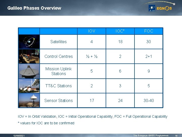 Galileo Phases Overview IOV IOC* FOC Satellites 4 18 30 Control Centres ½+½ 2 Galileo Phases Overview IOV IOC* FOC Satellites 4 18 30 Control Centres ½+½ 2