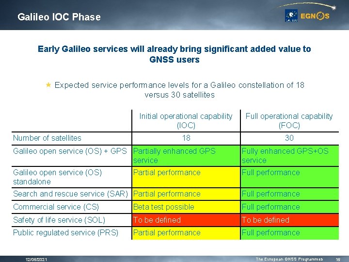 Galileo IOC Phase Early Galileo services will already bring significant added value to GNSS Galileo IOC Phase Early Galileo services will already bring significant added value to GNSS