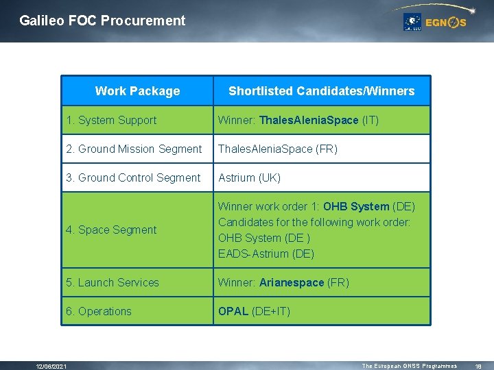 Galileo FOC Procurement Work Package Shortlisted Candidates/Winners 1. System Support Winner: Thales. Alenia. Space Galileo FOC Procurement Work Package Shortlisted Candidates/Winners 1. System Support Winner: Thales. Alenia. Space
