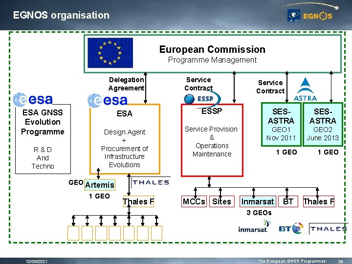EGNOS organisation European Commission Programme Management Delegation Agreement ESA GNSS Evolution Programme R&D And EGNOS organisation European Commission Programme Management Delegation Agreement ESA GNSS Evolution Programme R&D And