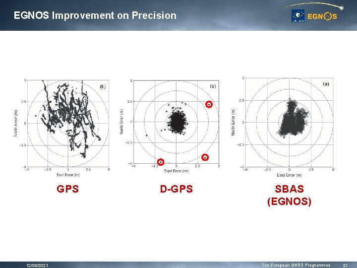 EGNOS Improvement on Precision GPS 12/06/2021 D-GPS SBAS (EGNOS) The European GNSS Programmes 27 EGNOS Improvement on Precision GPS 12/06/2021 D-GPS SBAS (EGNOS) The European GNSS Programmes 27