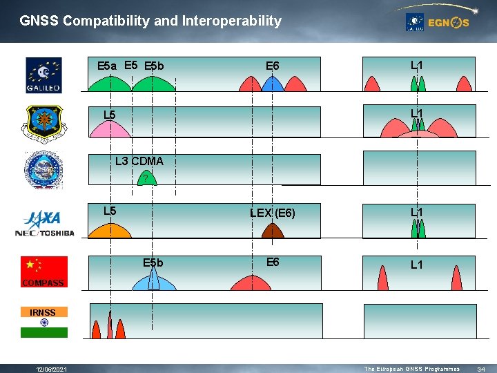 GNSS Compatibility and Interoperability E 5 a E 5 b E 6 L 1 GNSS Compatibility and Interoperability E 5 a E 5 b E 6 L 1