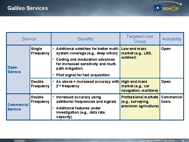 Galileo Services Service Single Frequency Benefits • Additional satellites for better multi- Low end Galileo Services Service Single Frequency Benefits • Additional satellites for better multi- Low end
