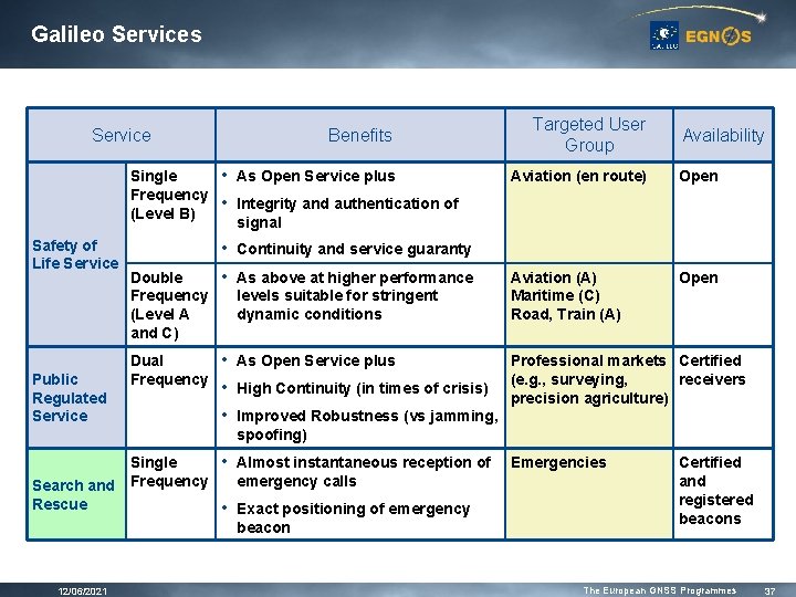 Galileo Services Service Single Frequency (Level B) Safety of Life Service Public Regulated Service Galileo Services Service Single Frequency (Level B) Safety of Life Service Public Regulated Service