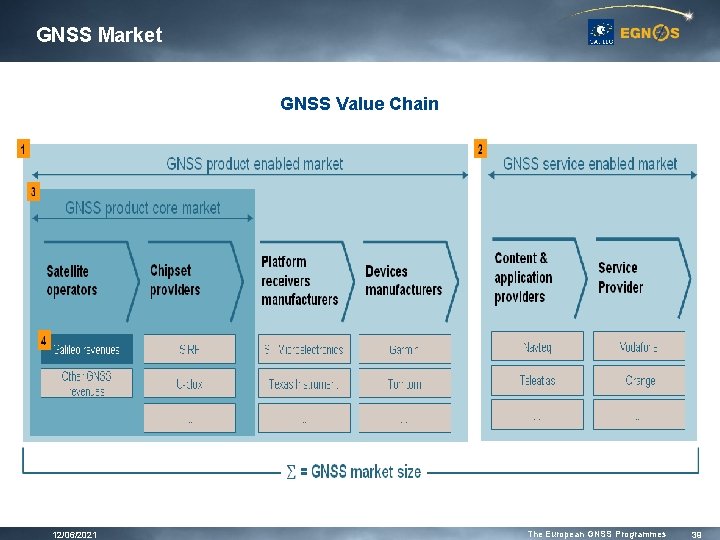 GNSS Market GNSS Value Chain 12/06/2021 The European GNSS Programmes 39 GNSS Market GNSS Value Chain 12/06/2021 The European GNSS Programmes 39